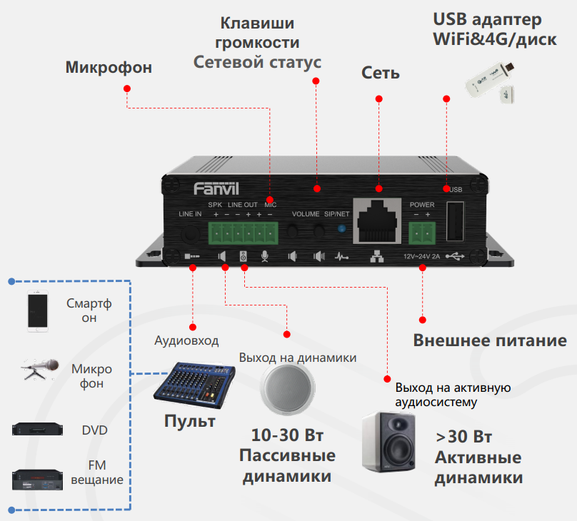Шлюз-контроллер Fanvil PA3
